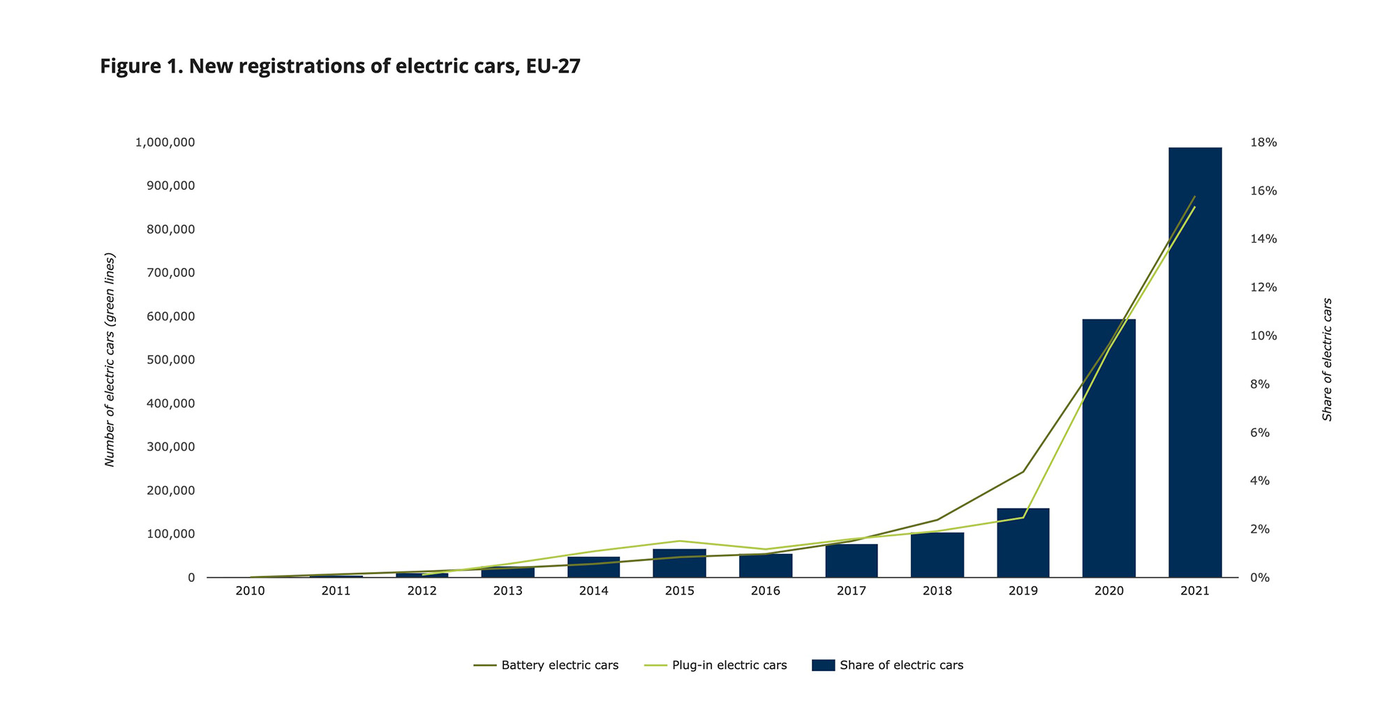 инфографика, показывающая рост количества регистраций электромобилей с 2010 по 2021 год