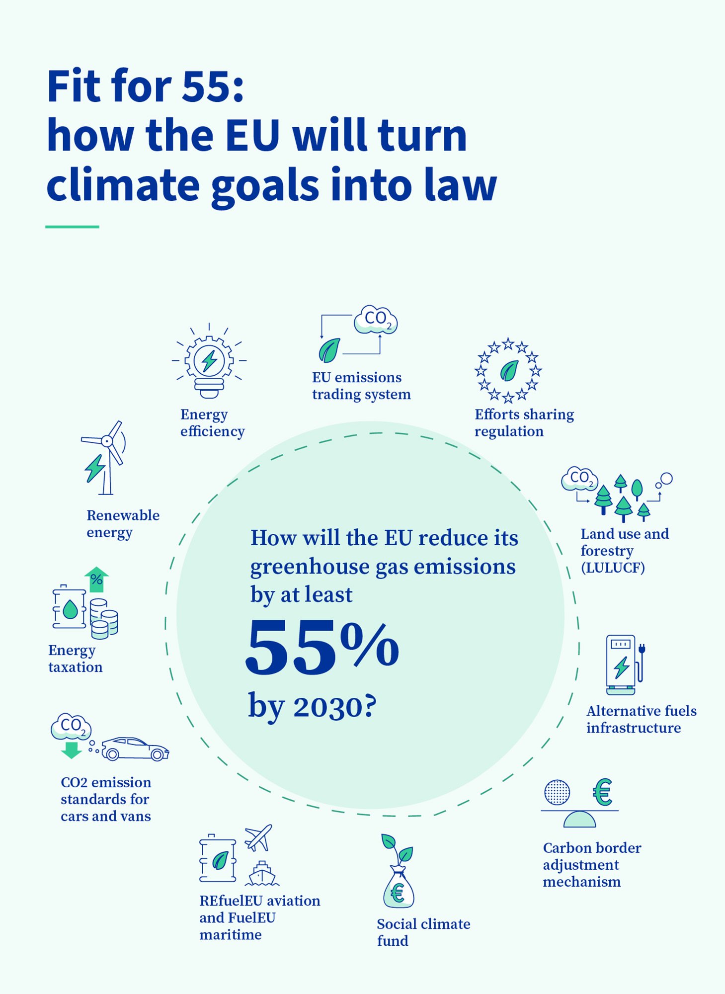 инфографика о законодательстве ЕС, сокращающем выбросы на 55% к 2030 году