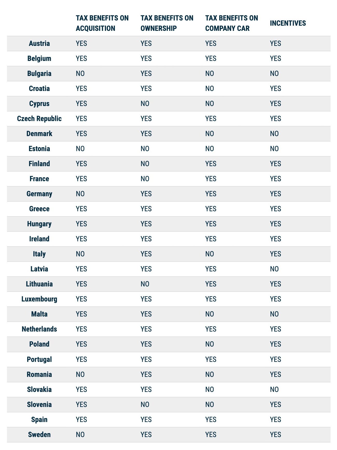 Инфографика acea о налоговых льготах для электромобилей в странах ЕС