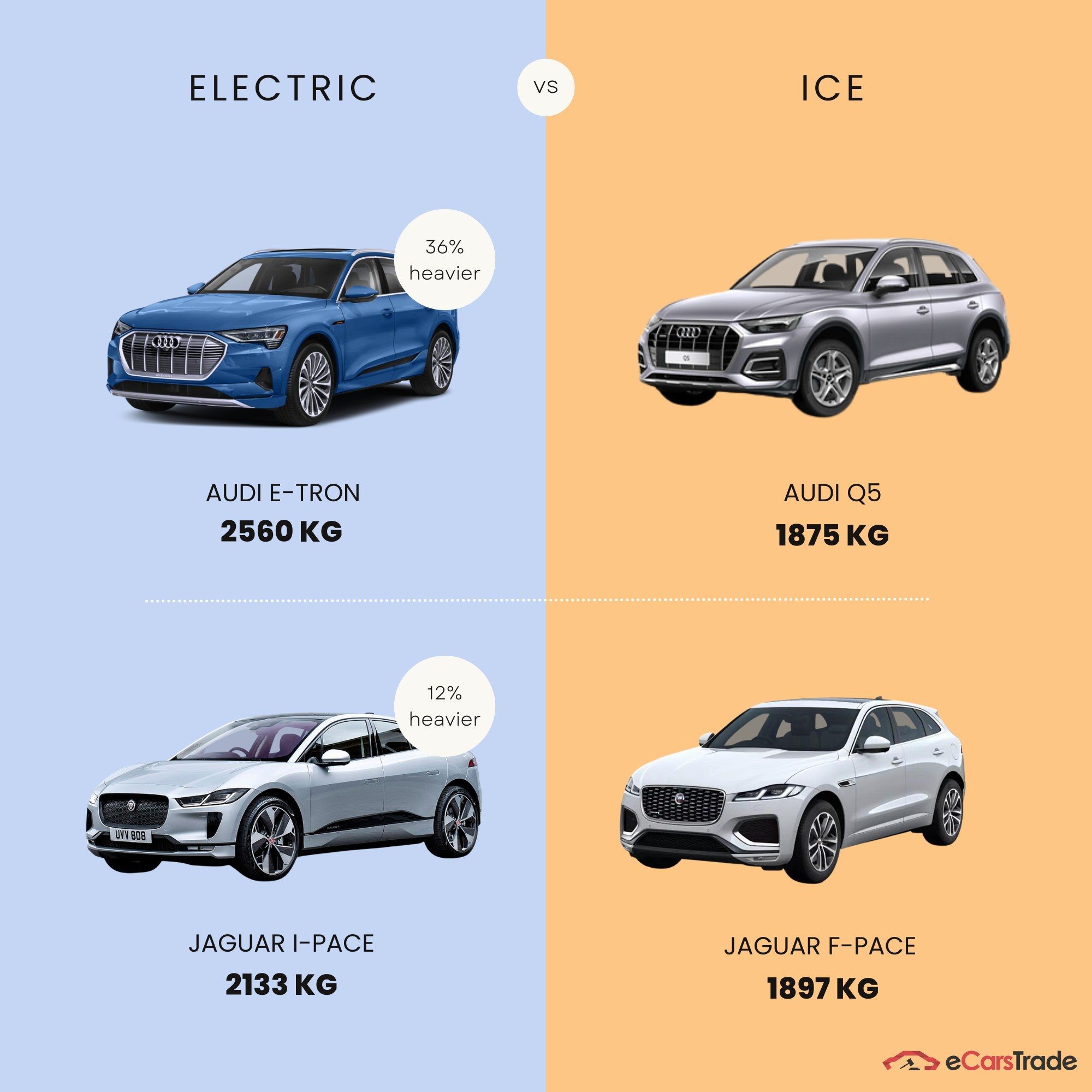 инфографика, показывающая разницу в весе между электромобилями и автомобилями с ДВС
